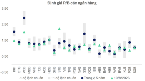 Định giá ngân hàng đã thấp, nhưng không phải cổ phiếu nào cũng rẻ