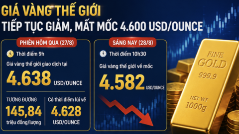 Giá vàng hôm nay: Giá vàng thế giới lại mất mốc 4.600 USD/ounce
