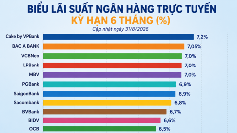 Lãi suất hôm nay: Gửi trực tuyến, lãi suất cao nhất lên 9,4%/năm
