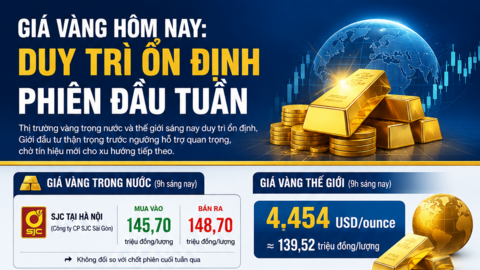 Giá vàng hôm nay: Duy trì ổn định phiên đầu tuần