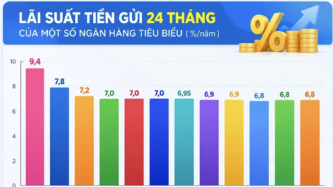 Lãi suất hôm nay: Gửi dài hạn, ngân hàng có thể trả đến 9,5%/năm