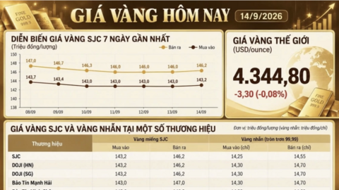 Giá vàng hôm nay: SJC tăng trở lại, vàng nhẫn neo sát 15 triệu đồng/chỉ