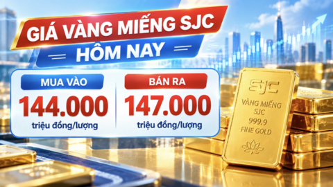 Giá vàng hôm nay: Đồng loạt tăng, SJC bán ra 147.000 triệu đồng/lượng