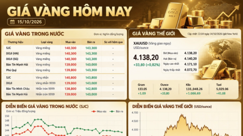 Giá vàng hôm nay: SJC đứng giá, thế giới giảm mạnh vì lạm phát Mỹ