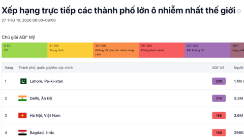 Sáng nay, Hà Nội đứng thứ 3 thế giới về ô nhiễm không khí