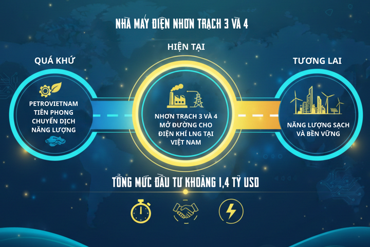 [Infographic] Cụm nhà máy tiên phong mở đường kỷ nguyên điện khí LNG Việt Nam