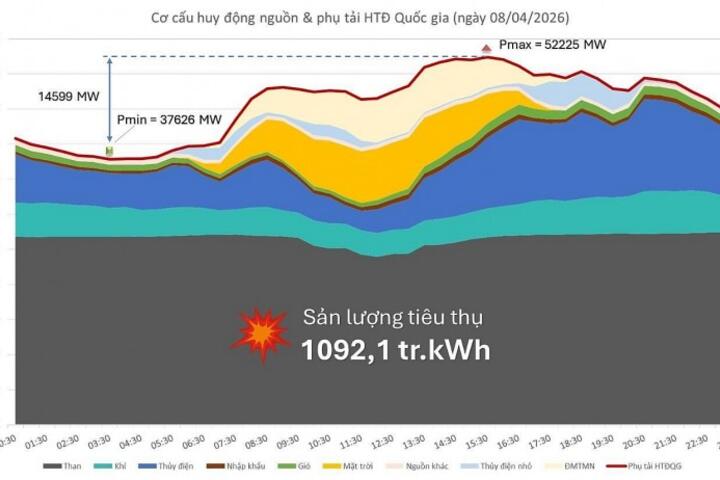 Phụ tải điện tăng nhanh đầu năm 2026 và những tín hiệu cần theo dõi trong mùa nắng nóng