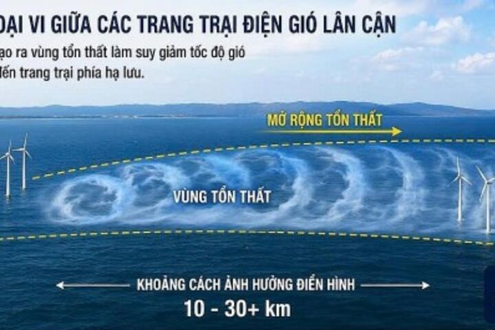 Quản lý tài nguyên gió và xung đột hiệu ứng tổn thất gió (Wake effect) tại Việt Nam