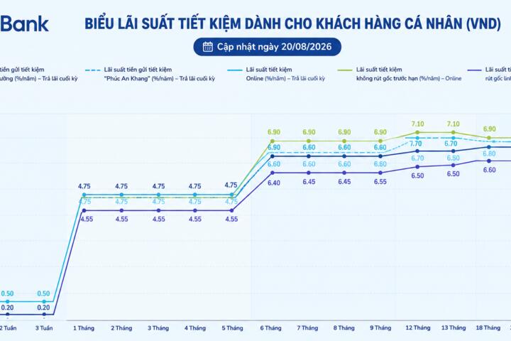Lãi suất hôm nay: PGBank chạm 7,1%/năm, Techcombank phân hóa
