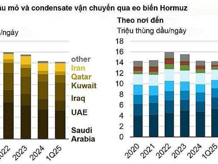 Phong tỏa eo biển Hormuz và các tác động đến an ninh cung cấp năng lượng của Việt Nam