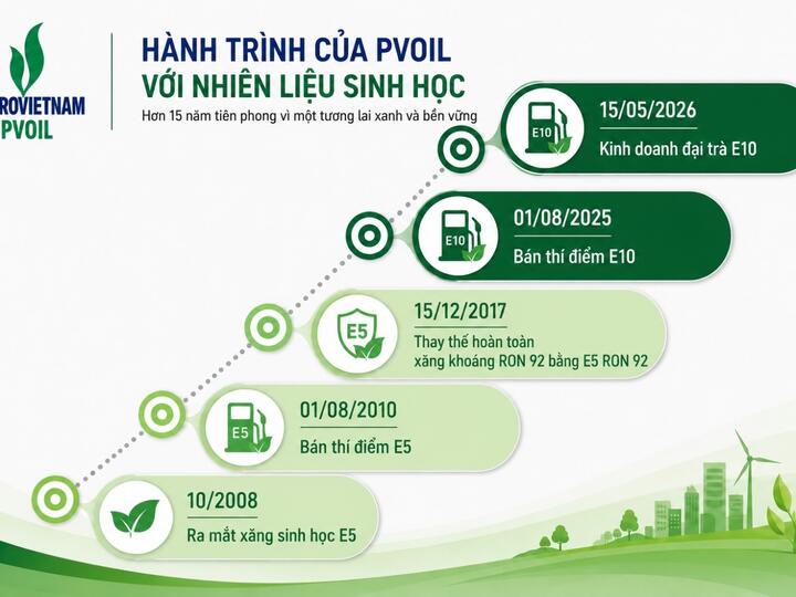 PVOIL: Hành trình đưa nhiên liệu sinh học vào cuộc sống