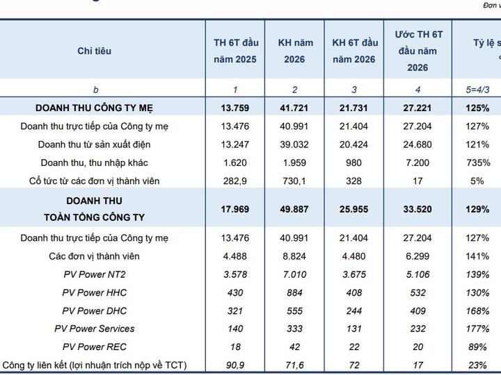 PV Power tăng trưởng bứt phá sau 6 tháng đầu năm 2026