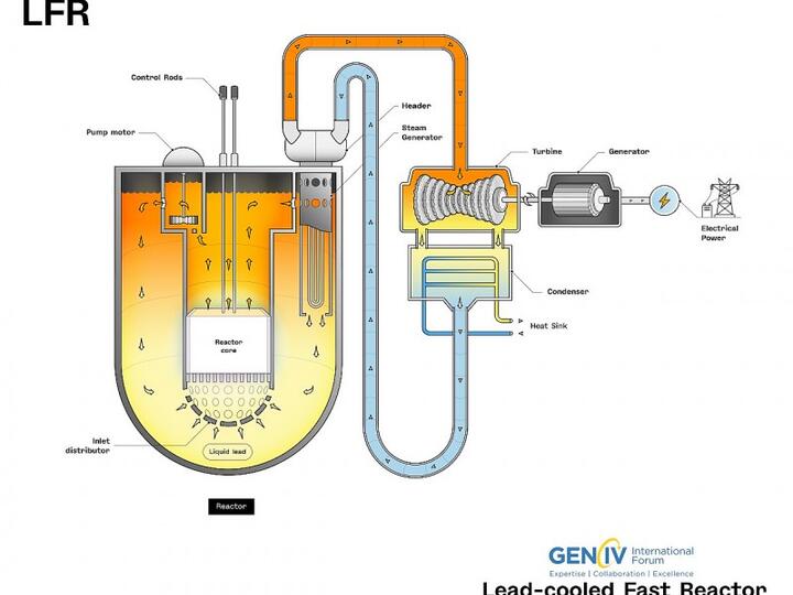 Newcleo xin cấp phép lò phản ứng nhanh làm mát bằng chì ở Hoa Kỳ - Xu hướng công nghệ mới, hàm ý cho Việt Nam