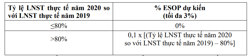 Thế Giới Di Động: Kế hoạch ESOP 2020 chỉ thực hiện khi LN đạt trên 80% LN 2019 - Ảnh 3. Thế Giới Di Động: Kế hoạch ESOP 2020 chỉ thực hiện khi LN đạt trên 80% LN 2019 - Ảnh 3.