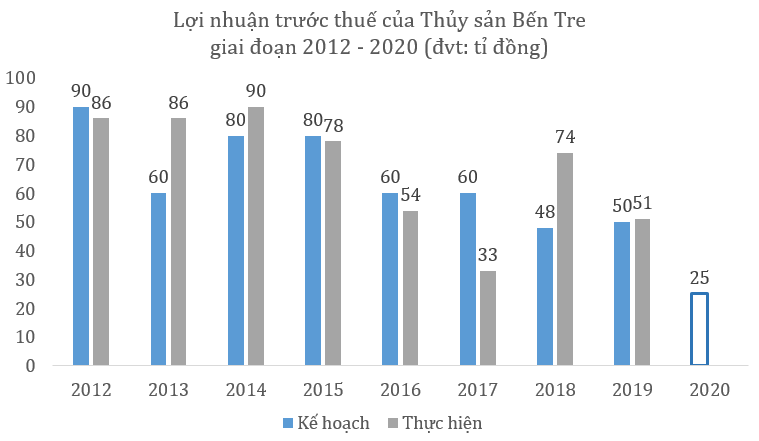 Thủy sản Bến Tre (ABT) lên kế hoạch lãi trước thuế giảm một nửa - Ảnh 2. Thủy sản Bến Tre (ABT) lên kế hoạch lãi trước thuế giảm một nửa - Ảnh 2.