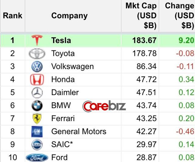 Tesla vừa trở thành nhà sản xuất ô tô lớn nhất thế giới vượt Toyota nhưng điều này liệu có hợp lý? - Ảnh 1. Tesla vừa trở thành nhà sản xuất ô tô lớn nhất thế giới vượt Toyota nhưng điều này liệu có hợp lý? - Ảnh 1.