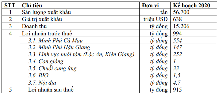 'Vua tôm' Minh Phú đặt mục tiêu lãi ròng năm nay gấp đôi cùng kì - Ảnh 1. 'Vua tôm' Minh Phú đặt mục tiêu lãi ròng năm nay gấp đôi cùng kì - Ảnh 1.