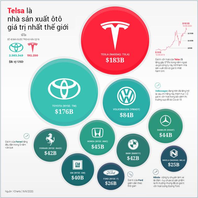 Tesla vượt Toyota trở thành nhà sản xuất ôtô giá trị nhất thế giới như thế nào? - Ảnh 1. Tesla vượt Toyota trở thành nhà sản xuất ôtô giá trị nhất thế giới như thế nào? - Ảnh 1.