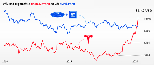 Tesla vượt Toyota trở thành nhà sản xuất ôtô giá trị nhất thế giới như thế nào? - Ảnh 2. Tesla vượt Toyota trở thành nhà sản xuất ôtô giá trị nhất thế giới như thế nào? - Ảnh 2.