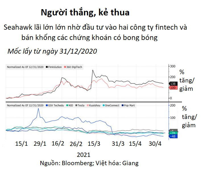 Cú đổ nhào của Archegos giúp quỹ đầu cơ Trung Quốc kiếm lời 120% trong năm nay - Ảnh 2. Cú đổ nhào của Archegos giúp quỹ đầu cơ Trung Quốc kiếm lời 120% trong năm nay - Ảnh 2.