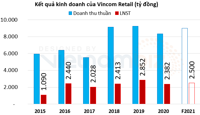 VRE: Lên kế hoạch lãi 2.500 tỷ đồng, HĐQT sẽ được trả thù lao gấp 5 lần năm ngoái - Ảnh 1. VRE: Lên kế hoạch lãi 2.500 tỷ đồng, HĐQT sẽ được trả thù lao gấp 5 lần năm ngoái - Ảnh 1.