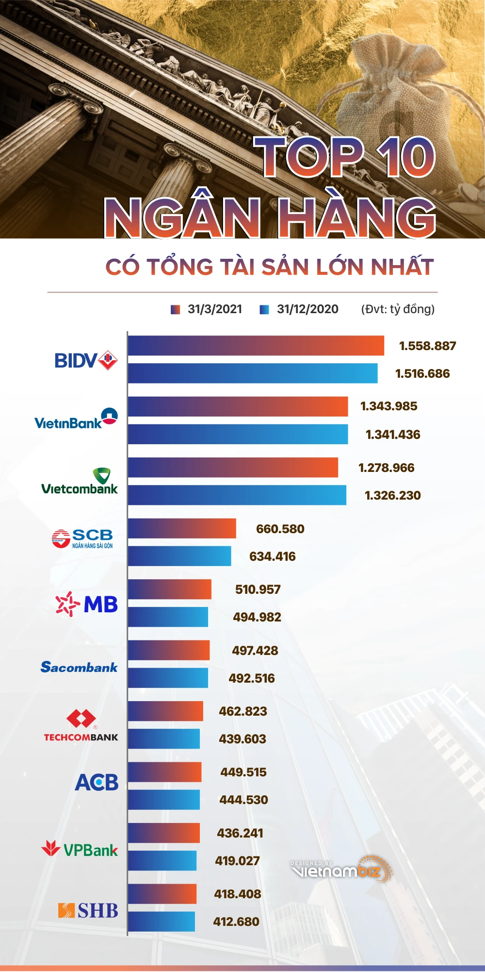 TOP 10 ngân hàng có tổng tài sản lớn nhất cuối quý I/2021 - Ảnh 1. TOP 10 ngân hàng có tổng tài sản lớn nhất cuối quý I/2021 - Ảnh 1.