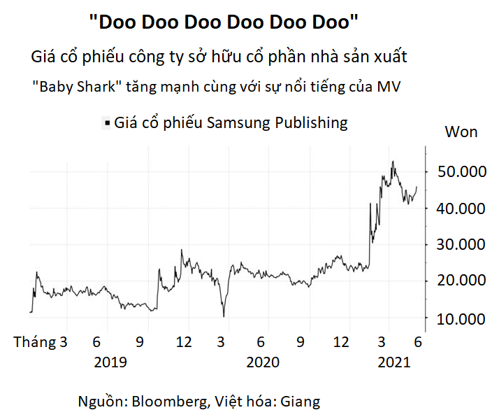 Giá một cổ phiếu Hàn Quốc tăng 10% sau dòng tweet của Elon Musk về 'Baby Shark' - Ảnh 2. Giá một cổ phiếu Hàn Quốc tăng 10% sau dòng tweet của Elon Musk về 'Baby Shark' - Ảnh 2.