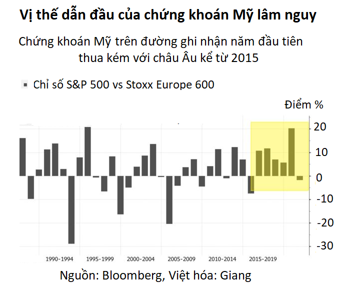 Kỷ nguyên 'nước Mỹ trước hết' của chứng khoán đi đến hồi kết - Ảnh 2. Kỷ nguyên 'nước Mỹ trước hết' của chứng khoán đi đến hồi kết - Ảnh 2.