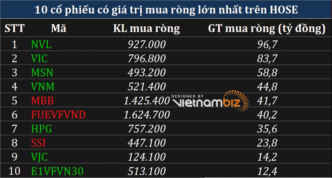 Khối ngoại thận trọng giải ngân khi chỉ số cố gắng duy trì đà hồi phục - Ảnh 1. Khối ngoại thận trọng giải ngân khi chỉ số cố gắng duy trì đà hồi phục - Ảnh 1.