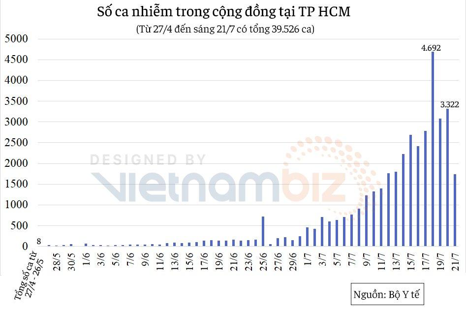 TP HCM cho phép cách ly F0 không triệu chứng tại nhà - Ảnh 1. TP HCM cho phép cách ly F0 không triệu chứng tại nhà - Ảnh 1.