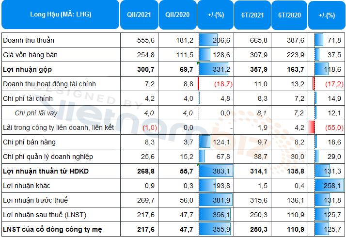 Một doanh nghiệp KCN báo lãi quý II gần gấp 5 lần cùng kỳ - Ảnh 1. Một doanh nghiệp KCN báo lãi quý II gần gấp 5 lần cùng kỳ - Ảnh 1.