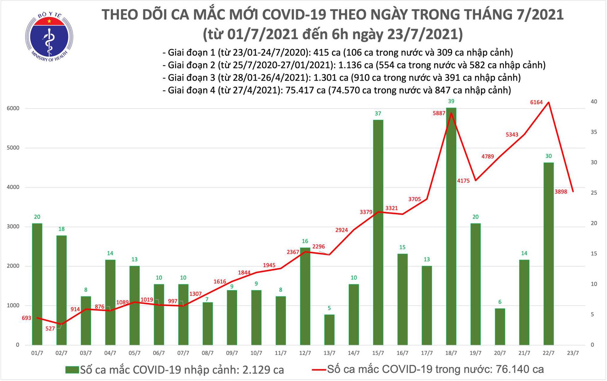 Sáng 23/7, thêm 3.898 ca COVID-19, riêng TP HCM chiếm 3.302 bệnh nhân - Ảnh 1. Sáng 23/7, thêm 3.898 ca COVID-19, riêng TP HCM chiếm 3.302 bệnh nhân - Ảnh 1.