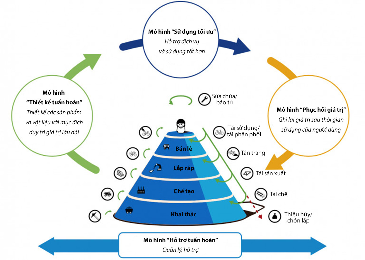 Những thách thức, khó khăn nào trong thực hiện kinh tế tuần hoàn ở Việt Nam? - Ảnh 3