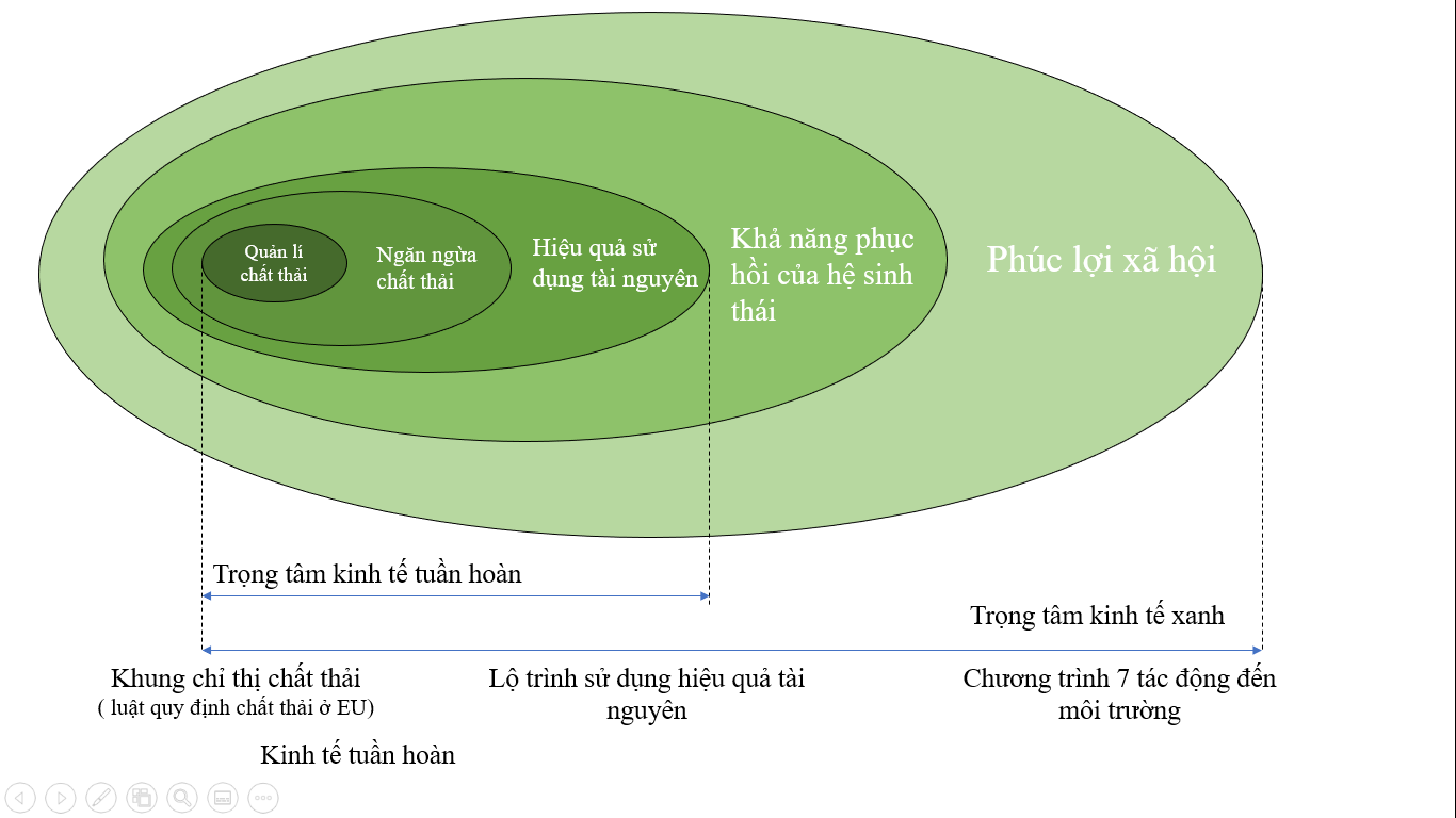 Những thách thức, khó khăn nào trong thực hiện kinh tế tuần hoàn ở Việt Nam? - Ảnh 2