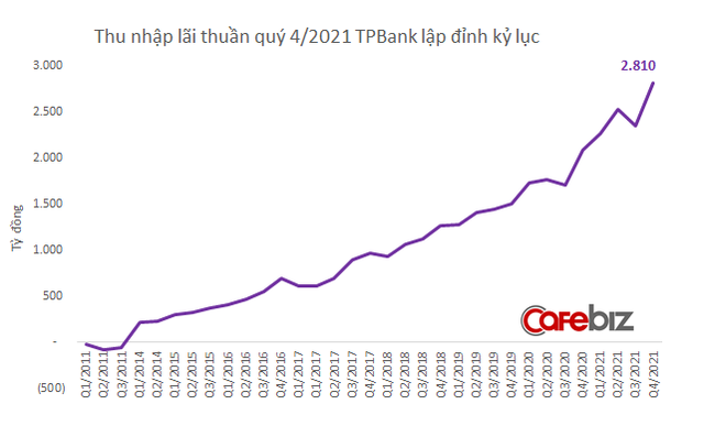 Bán Diana rồi đem kinh nghiệm bán lẻ tiêu dùng đi làm nhà băng, Chủ tịch Đỗ Minh Phú đưa TPBank lập kỷ lục lãi quý 4 cao nhất lịch sử - Ảnh 2.