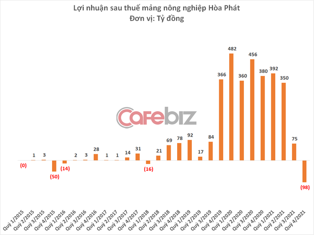 Sau 3 năm liên tục báo lãi, mảng nông nghiệp Hòa Phát bất ngờ lỗ kỷ lục gần 100 tỷ đồng - Ảnh 3.