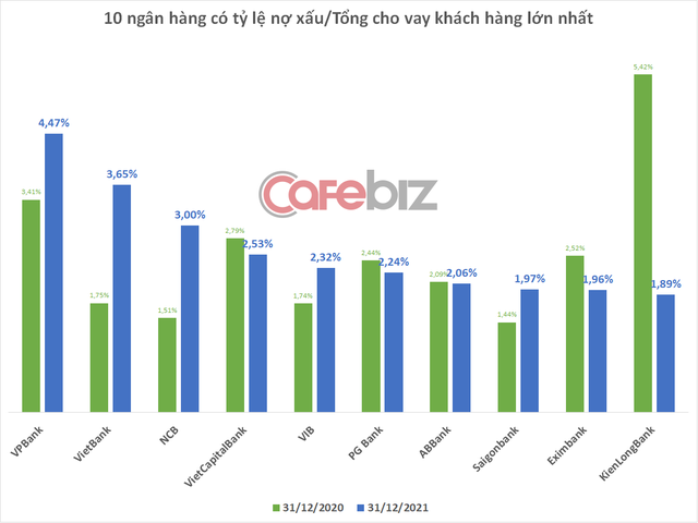 VPBank trở thành ngân hàng có nợ xấu lớn nhất, cao hơn cả 2 ông lớn Vietinbank và BIDV - Ảnh 2.