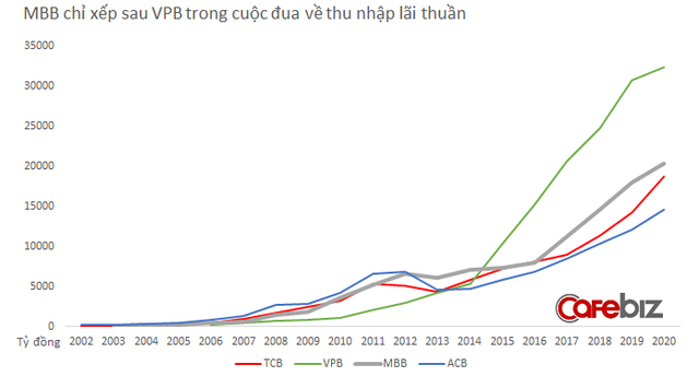 Được Brand Finance gọi là kẻ leo bảng xếp hạng tham vọng, ngân hàng Quân đội MB đang làm ăn ra sao? - Ảnh 2.