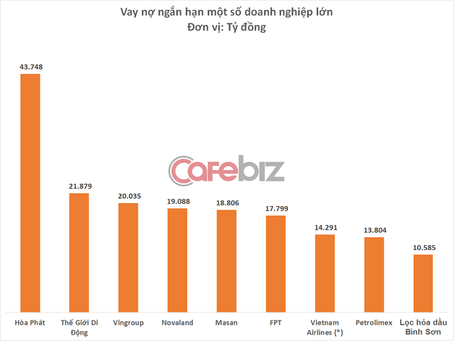 Nợ 1 tỷ USD của Thế Giới Di Động đứng ở đâu so với các doanh nghiệp khác trên sàn chứng khoán? - Ảnh 2.