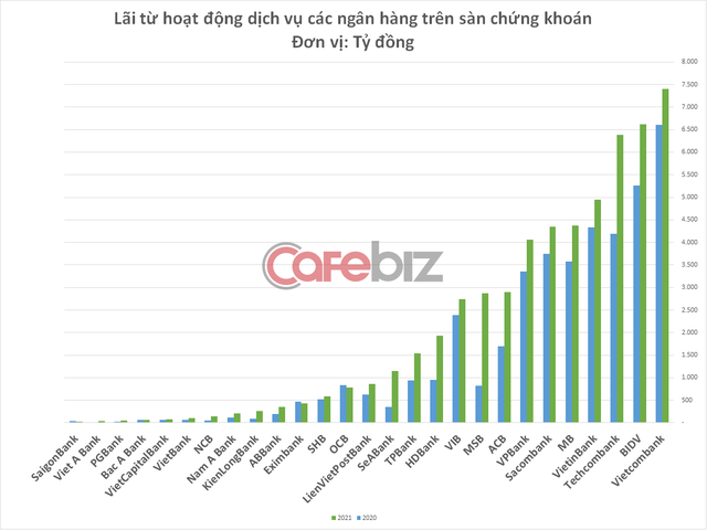 Các ngân hàng niêm yết thu 3,7 tỷ USD tiền dịch vụ năm 2021, Techcombank bứt phá bỏ xa VietinBank - Ảnh 1.