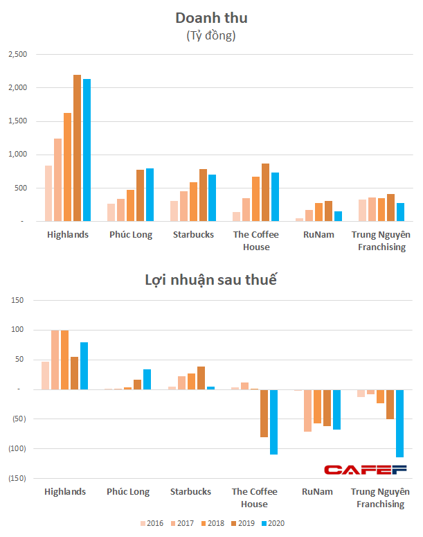 Masan & Phúc Long: Lợi thế cộng hưởng từ thương vụ M&A khủng  - Ảnh 1.