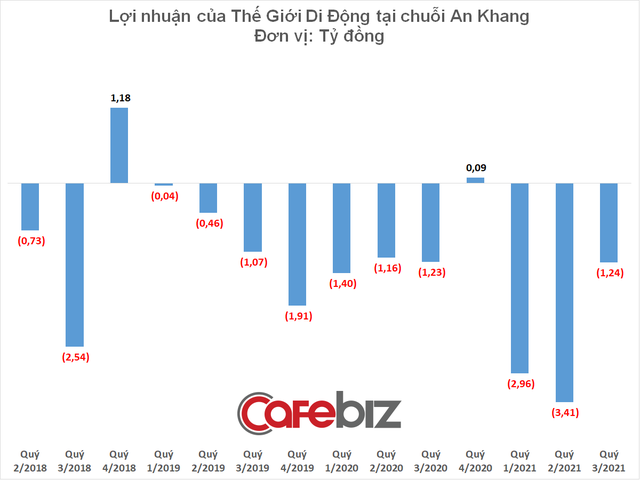 Không mở mới Bách Hóa Xanh, Thế giới di động quyết all-in vào chuỗi nhà thuốc An Khang cả về tiền và đội ngũ lãnh đạo trong năm 2022 - Ảnh 2.