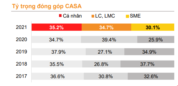 Ngân hàng có tầm nhìn  Trở thành Ngân hàng ai cũng muốn tham gia và không ai muốn rời bỏ đã vươn lên trong bảng xếp hạng CASA như thế nào? - Ảnh 4.