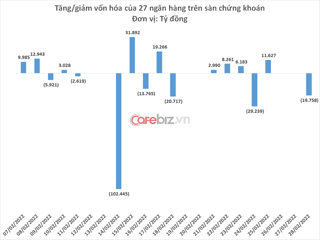 Tháng 2 buồn của các ngân hàng Việt: Giá trị bốc hơi gần 4 tỷ USD, có tới 4 nhà băng giảm trên 10% - Ảnh 1.