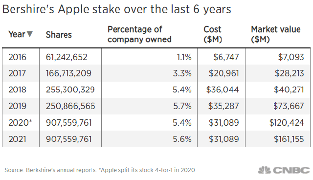 Warren Buffett bật mí 4 trụ cột làm nên giá trị của tập đoàn Berkshire Hathaway - Ảnh 1.