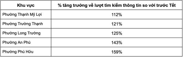 Đất nền Sài Gòn diễn biến khó hiểu ngay sau Tết Nguyên đán  - Ảnh 2.