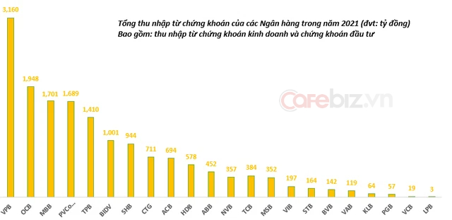 Các nhà băng đã kiếm tiền từ chứng khoán năm 2021 như thế nào? - Ảnh 1.