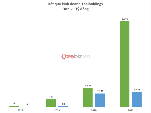 Thaiholdings của bầu Thụy doanh thu hơn 8.200 tỷ đồng năm 2021, gấp 4,5 lần 2020 - Ảnh 1.