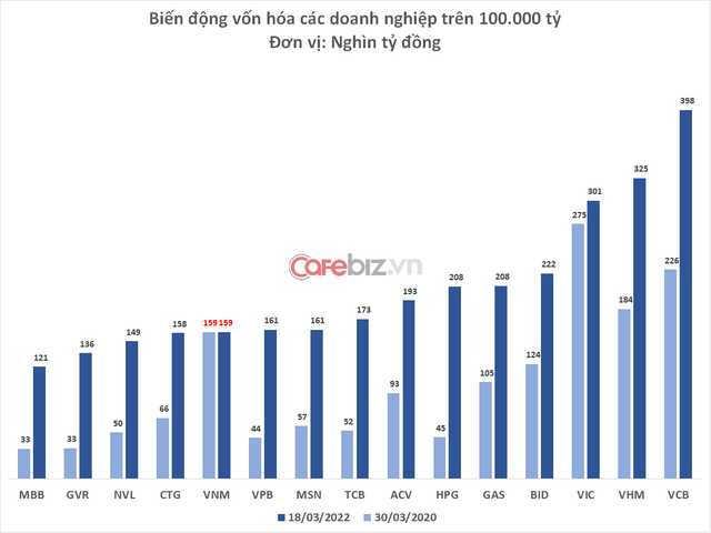 Vinamilk ra khỏi top 10 doanh nghiệp lớn nhất sàn chứng khoán, vốn hóa xuống ngang thời VN-Index 700 điểm - Ảnh 2.