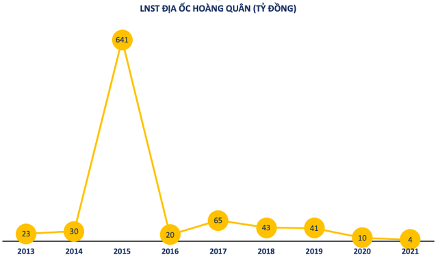 Câu hỏi lớn giữa cuộc chiến tranh quyền hiện nay: Địa ốc Hoàng Quân (HQC) có gì hấp dẫn?  - Ảnh 2.